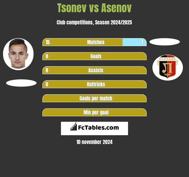 Tsonev vs Asenov h2h player stats