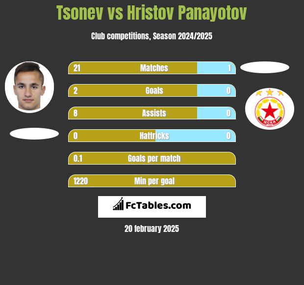 Tsonev vs Hristov Panayotov h2h player stats