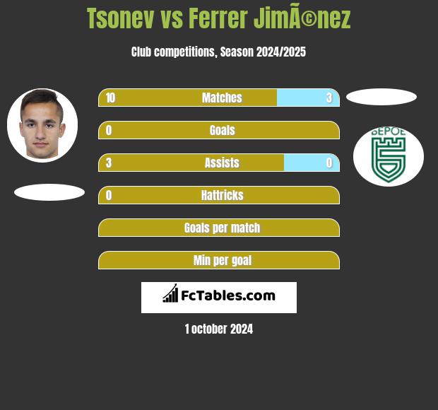 Tsonev vs Ferrer JimÃ©nez h2h player stats