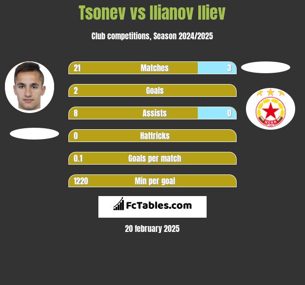 Tsonev vs Ilianov Iliev h2h player stats