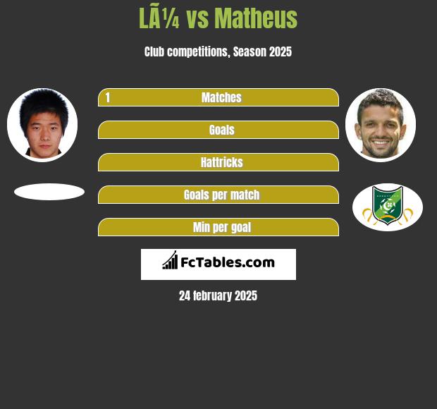 LÃ¼ vs Matheus h2h player stats