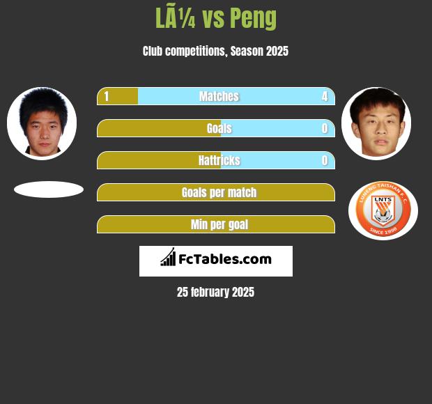 LÃ¼ vs Peng h2h player stats