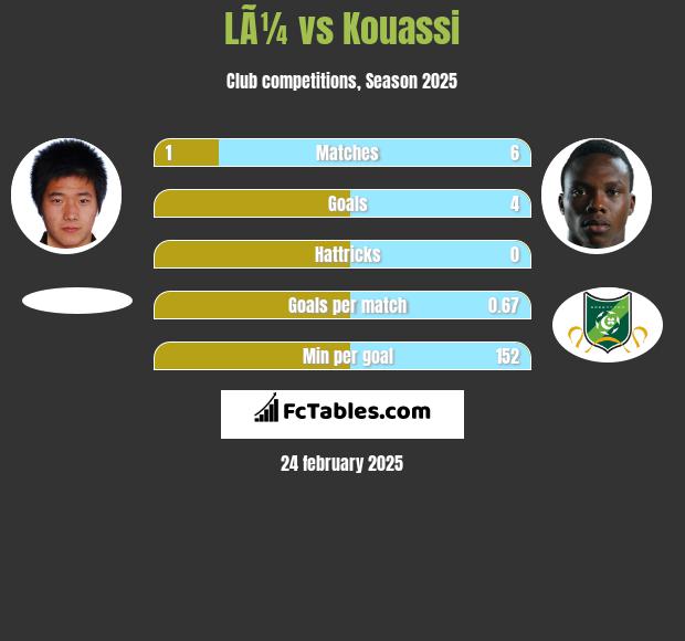 LÃ¼ vs Kouassi h2h player stats