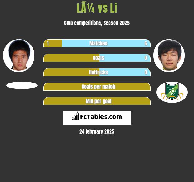 LÃ¼ vs Li h2h player stats