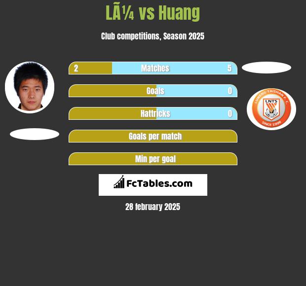 LÃ¼ vs Huang h2h player stats