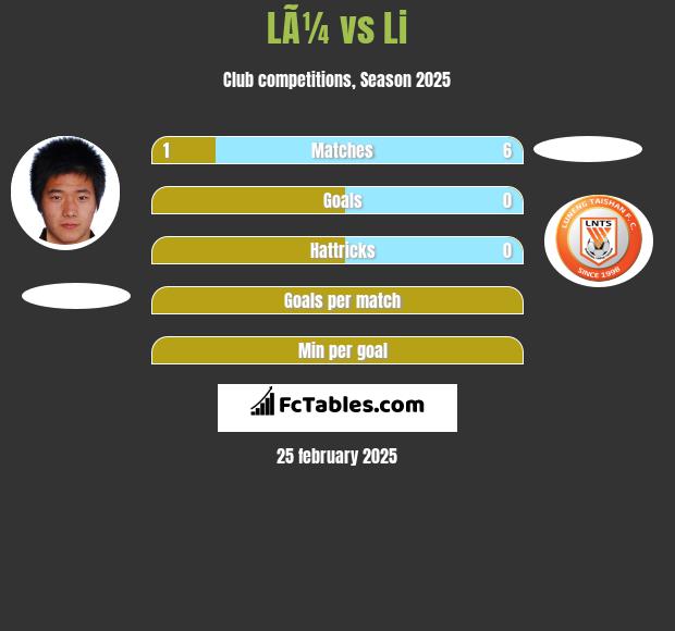 LÃ¼ vs Li h2h player stats