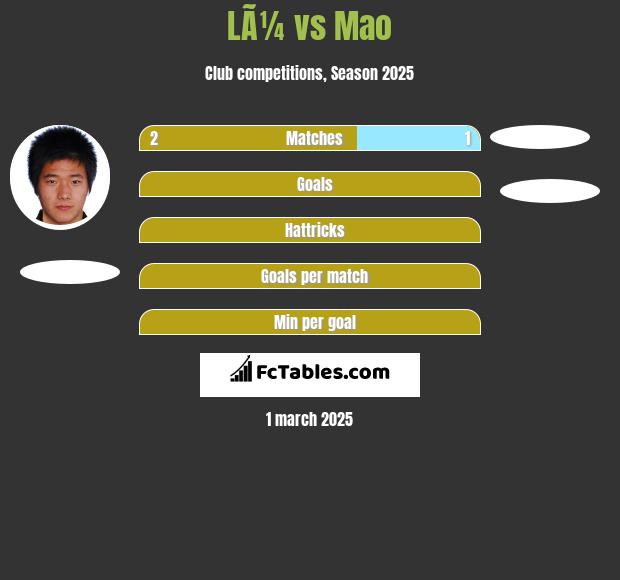 LÃ¼ vs Mao h2h player stats