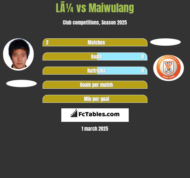 LÃ¼ vs Maiwulang h2h player stats