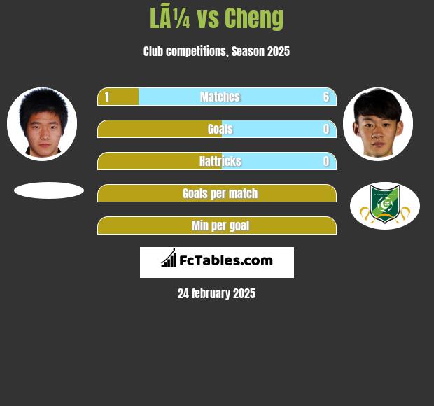 LÃ¼ vs Cheng h2h player stats