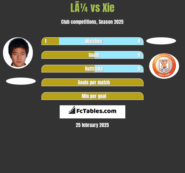 LÃ¼ vs Xie h2h player stats