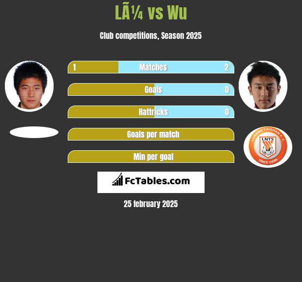 LÃ¼ vs Wu h2h player stats