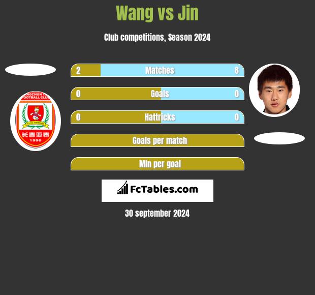 Wang vs Jin h2h player stats