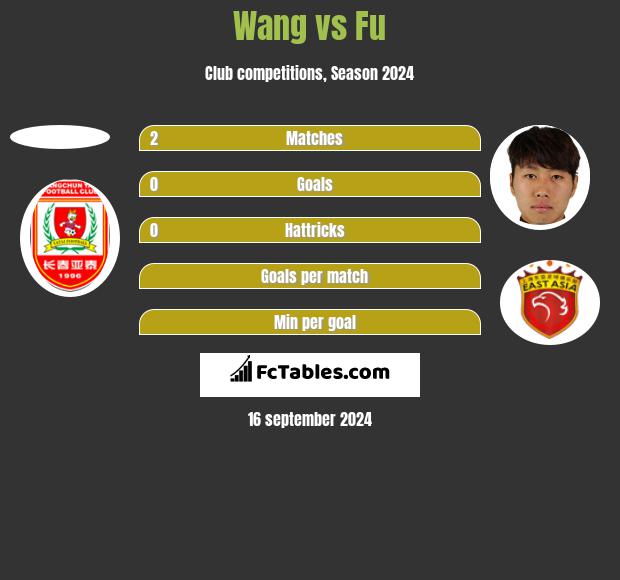 Wang vs Fu h2h player stats