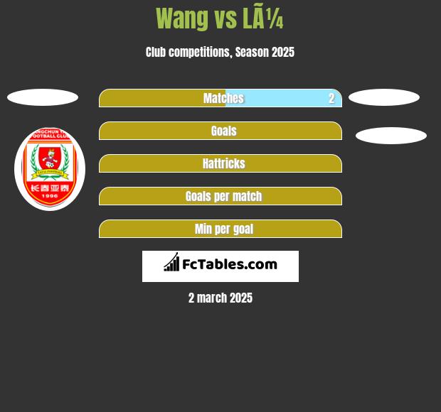 Wang vs LÃ¼ h2h player stats