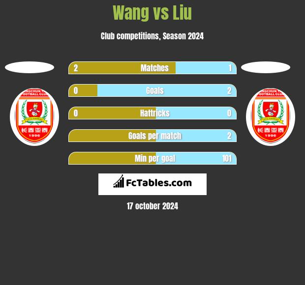 Wang vs Liu h2h player stats