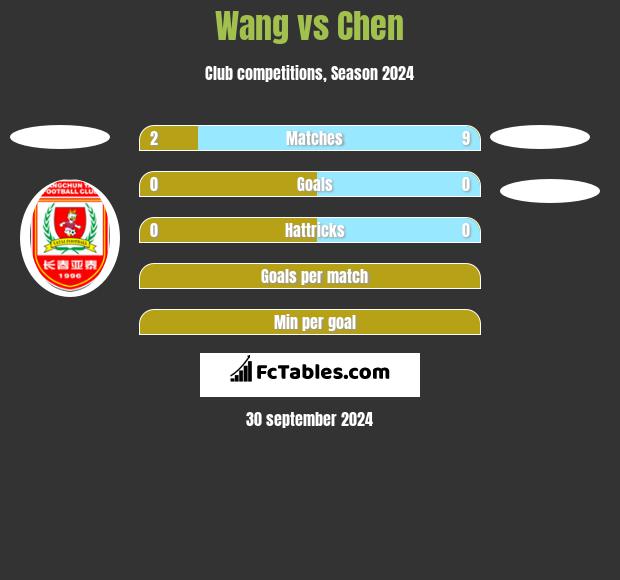 Wang vs Chen h2h player stats