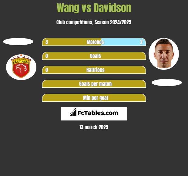 Wang vs Davidson h2h player stats