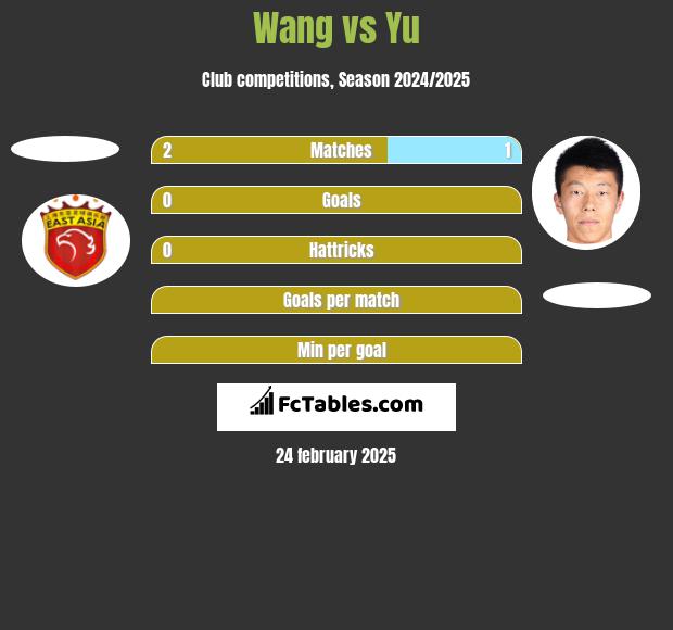 Wang vs Yu h2h player stats