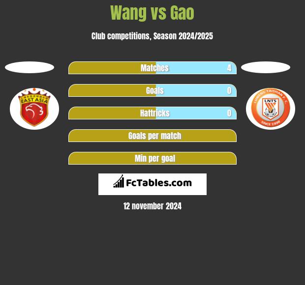 Wang vs Gao h2h player stats