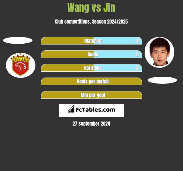 Wang vs Jin h2h player stats