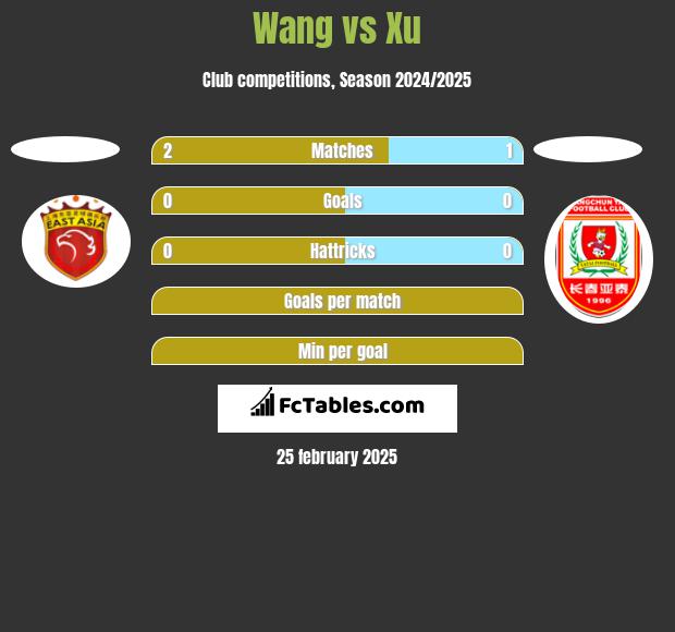 Wang vs Xu h2h player stats