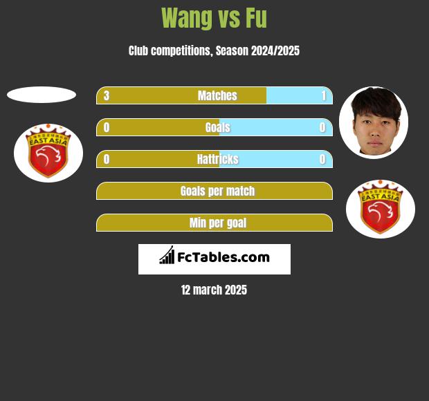 Wang vs Fu h2h player stats