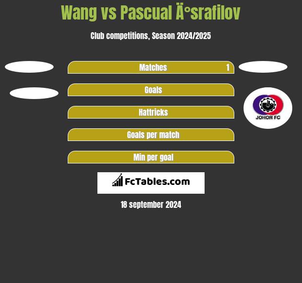 Wang vs Pascual Ä°srafilov h2h player stats