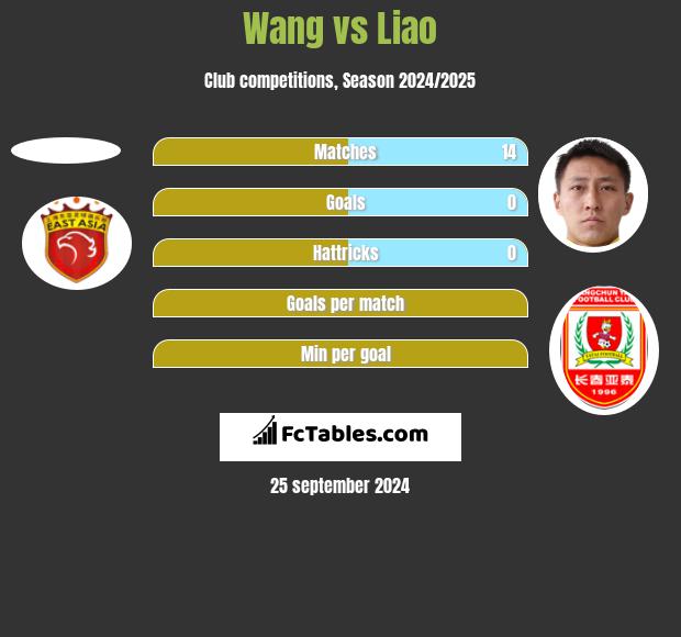 Wang vs Liao h2h player stats