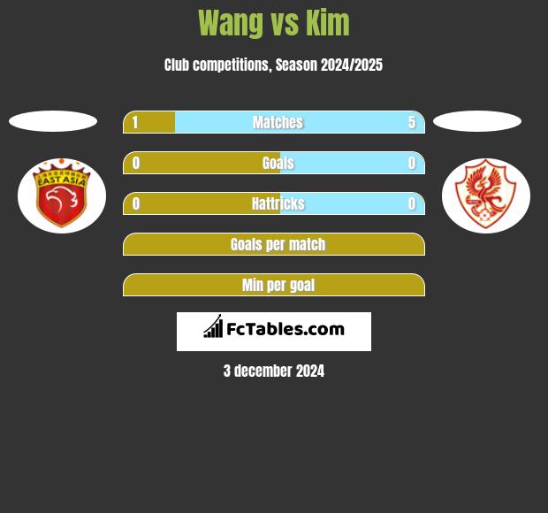 Wang vs Kim h2h player stats