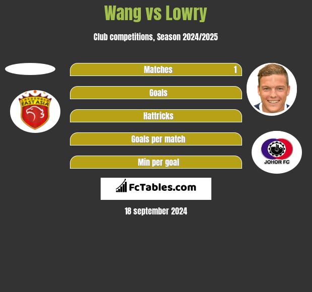 Wang vs Lowry h2h player stats