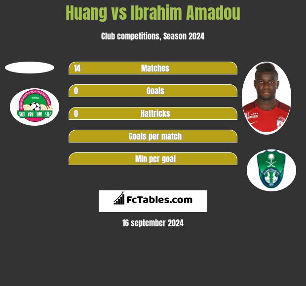 Huang vs Ibrahim Amadou h2h player stats