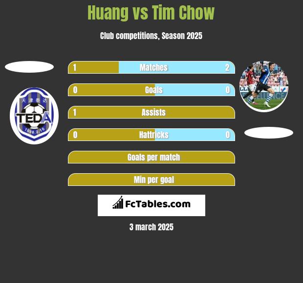 Huang vs Tim Chow h2h player stats