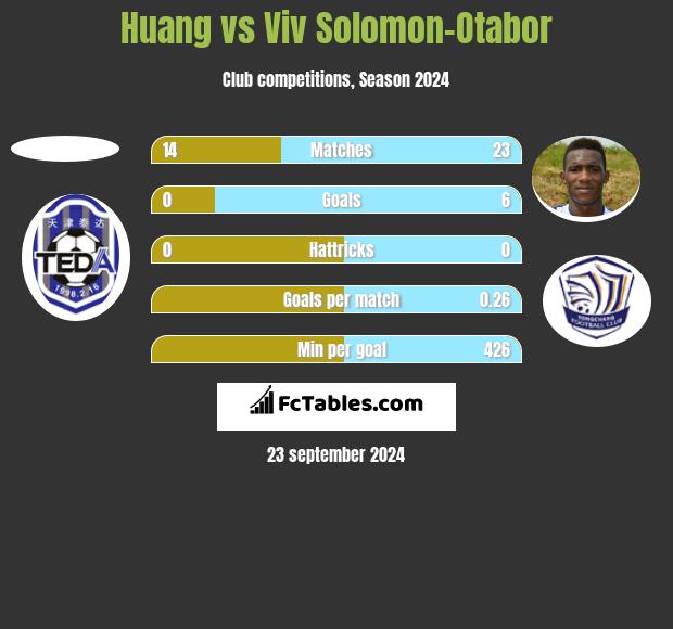 Huang vs Viv Solomon-Otabor h2h player stats