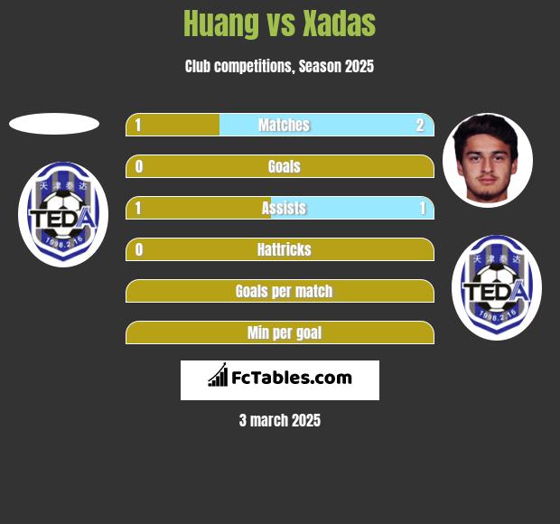 Huang vs Xadas h2h player stats