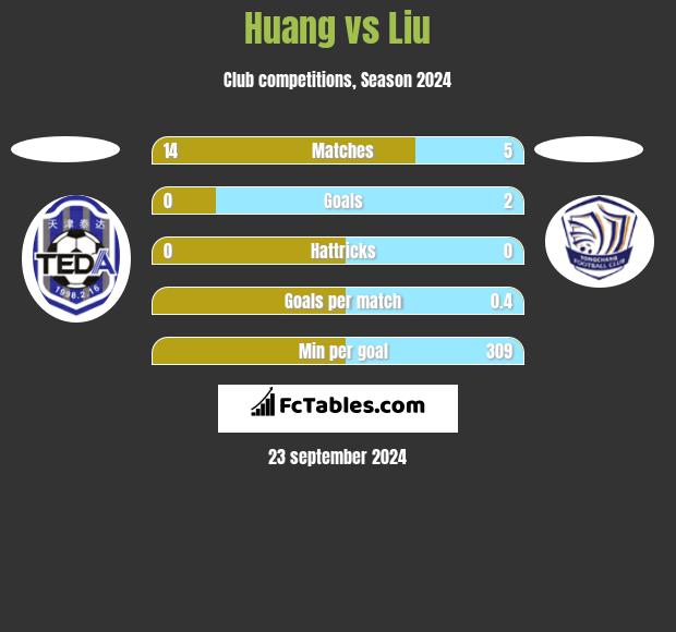 Huang vs Liu h2h player stats