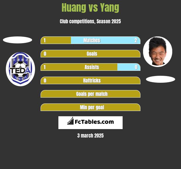 Huang vs Yang h2h player stats