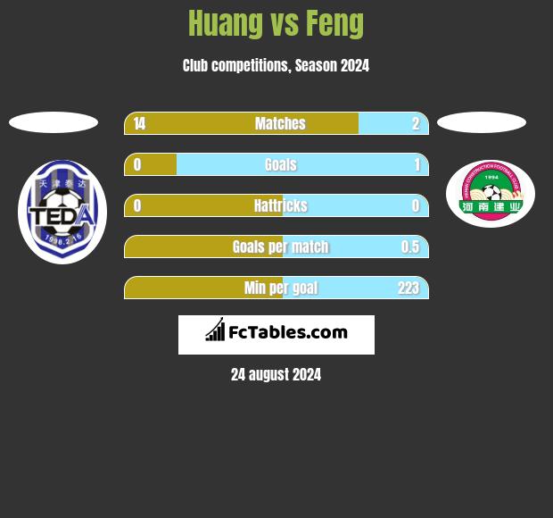 Huang vs Feng h2h player stats