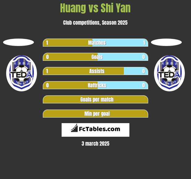 Huang vs Shi Yan h2h player stats