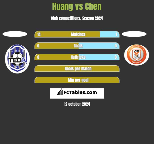 Huang vs Chen h2h player stats