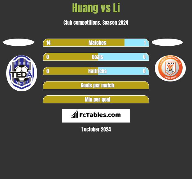 Huang vs Li h2h player stats