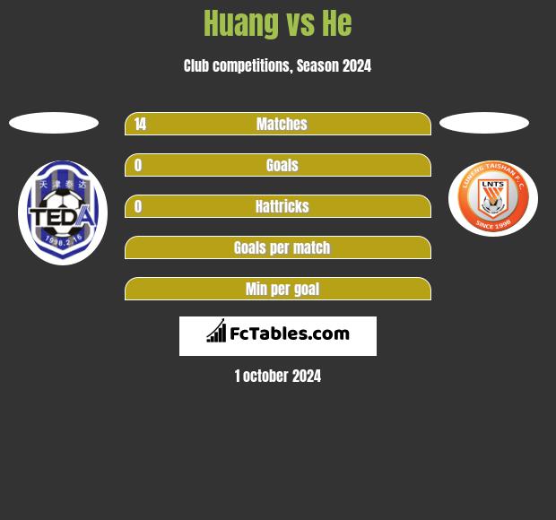 Huang vs He h2h player stats