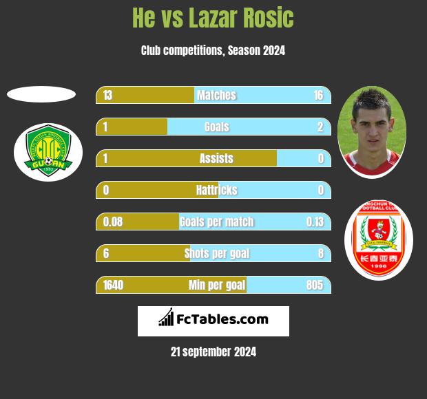 He vs Lazar Rosic h2h player stats