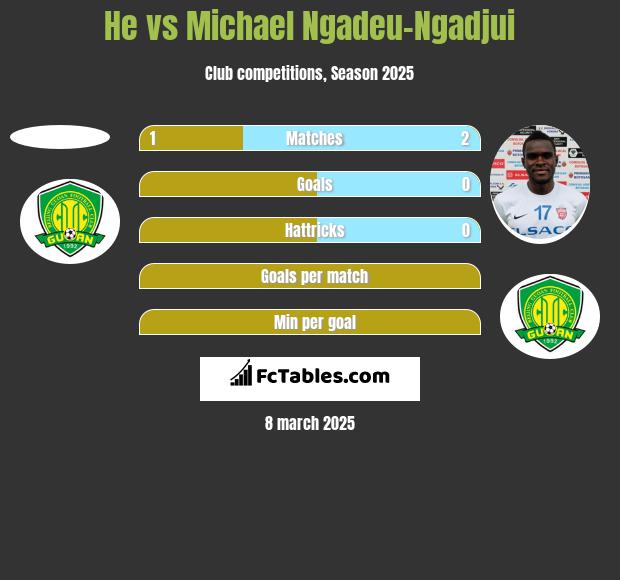 He vs Michael Ngadeu-Ngadjui h2h player stats