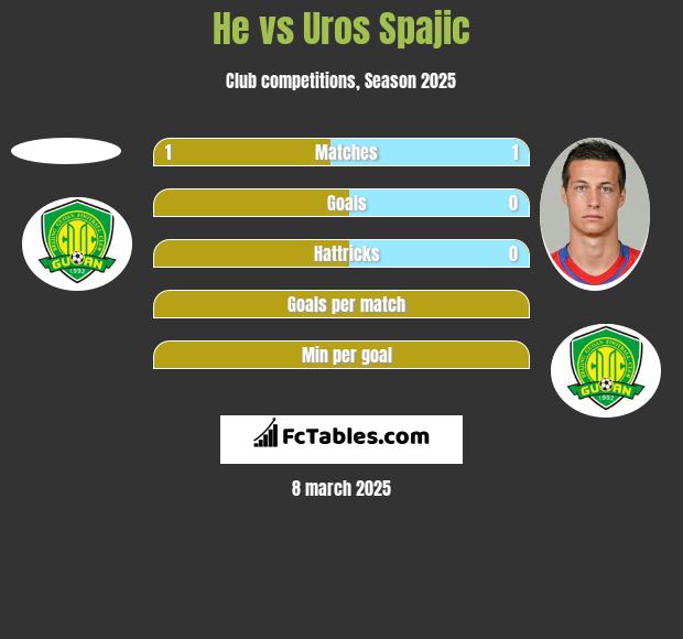 He vs Uros Spajic h2h player stats