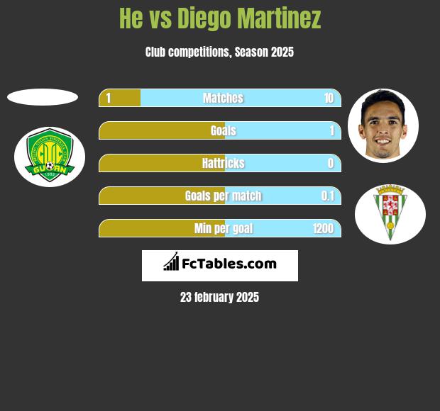 He vs Diego Martinez h2h player stats