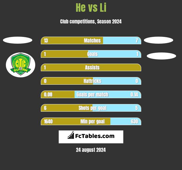 He vs Li h2h player stats