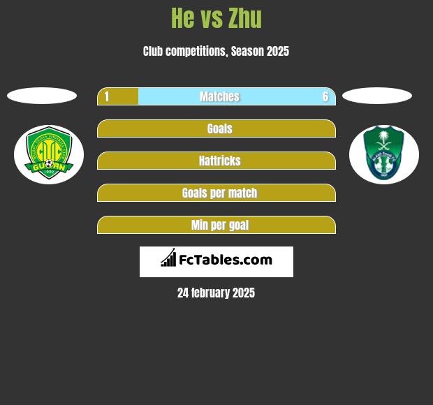 He vs Zhu h2h player stats