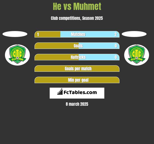 He vs Muhmet h2h player stats