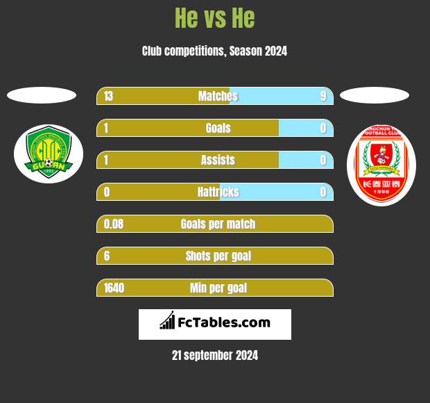 He vs He h2h player stats