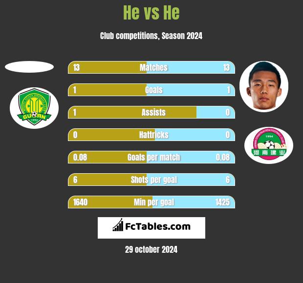 He vs He h2h player stats